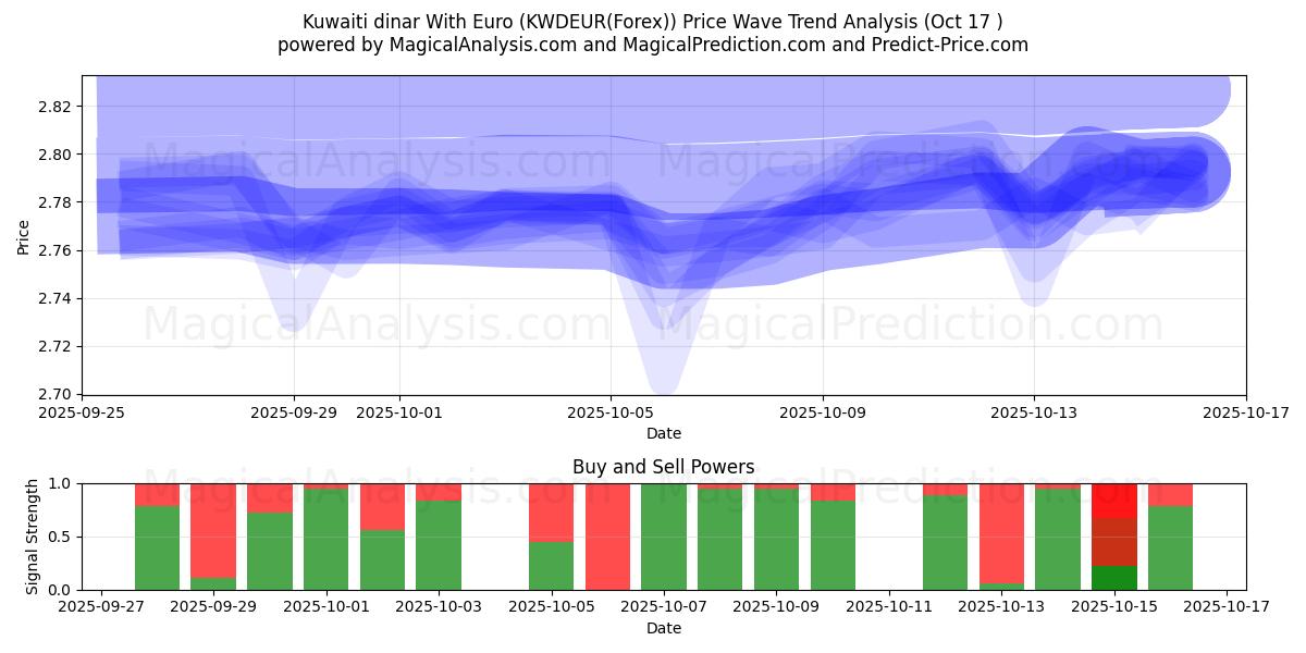 دینار کویت با یورو (KWDEUR(Forex)) Support and Resistance area (16 Oct) دینار کویت با یورو (KWDEUR(Forex)) Support and Resistance area (16 Oct)