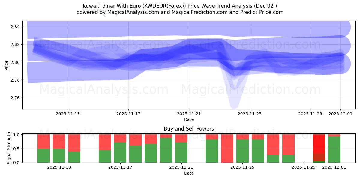  dinar kuwaití con euro (KWDEUR(Forex)) Support and Resistance area (01 Dec) 