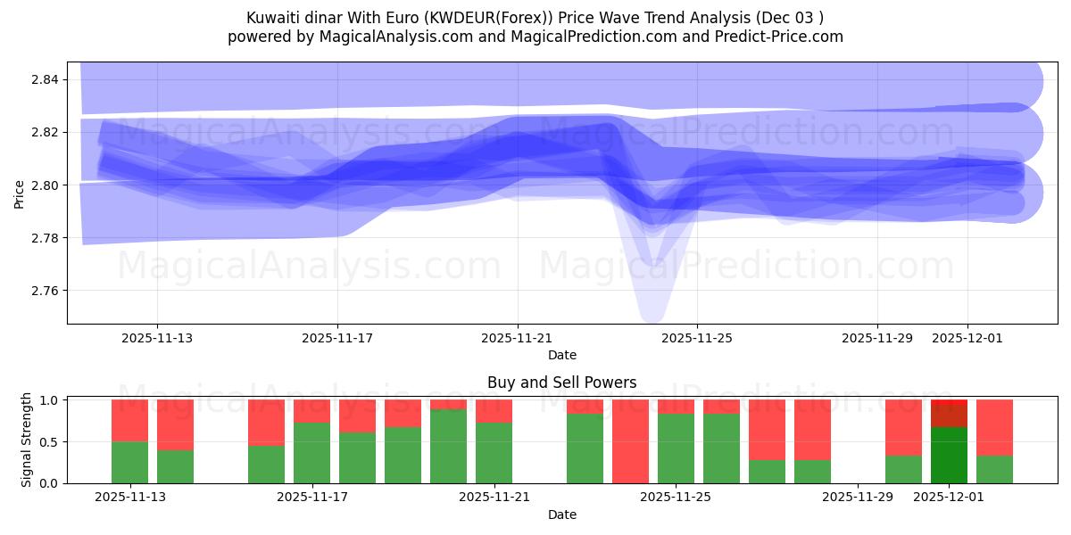  Kuwaiti dinar With Euro (KWDEUR(Forex)) Support and Resistance area (02 Dec) 