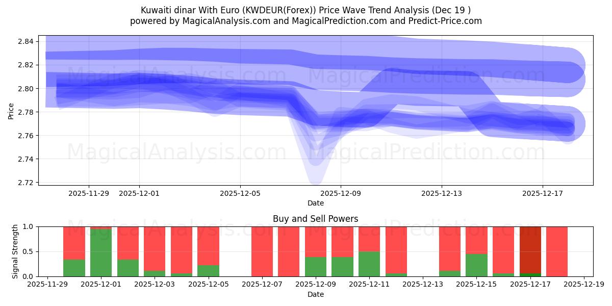 دینار کویت با یورو (KWDEUR(Forex)) Support and Resistance area (18 Dec) 