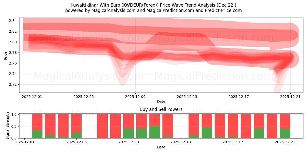  Кувейтский динар к евро (KWDEUR(Forex)) Support and Resistance area (21 Dec) 