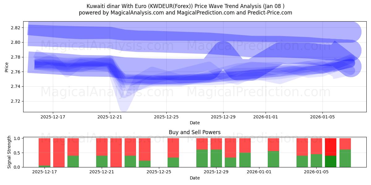  Kuwaiti dinar With Euro (KWDEUR(Forex)) Support and Resistance area (07 Jan) 