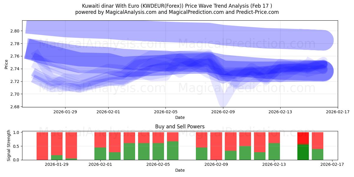  科威特第纳尔 兑换 欧元 (KWDEUR(Forex)) Support and Resistance area (16 Feb) 