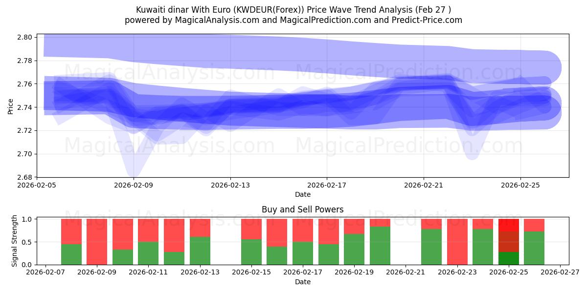  Kuwaitisk dinar med euro (KWDEUR(Forex)) Support and Resistance area (26 Feb) 