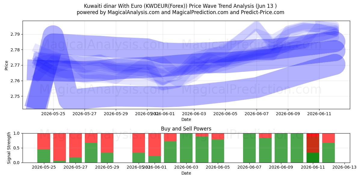  Dinar koweïtien avec euro (KWDEUR(Forex)) Support and Resistance area (12 Jun) 