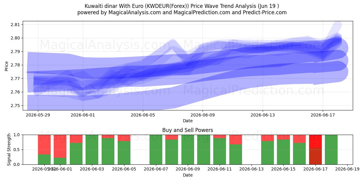 Kuveyt dinarı Euro ile (KWDEUR(Forex)) Support and Resistance area (18 Jun) 