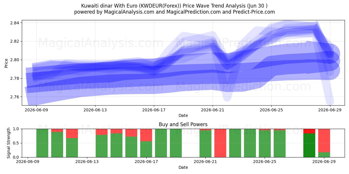  科威特第纳尔 兑换 欧元 (KWDEUR(Forex)) Support and Resistance area (29 Jun) 