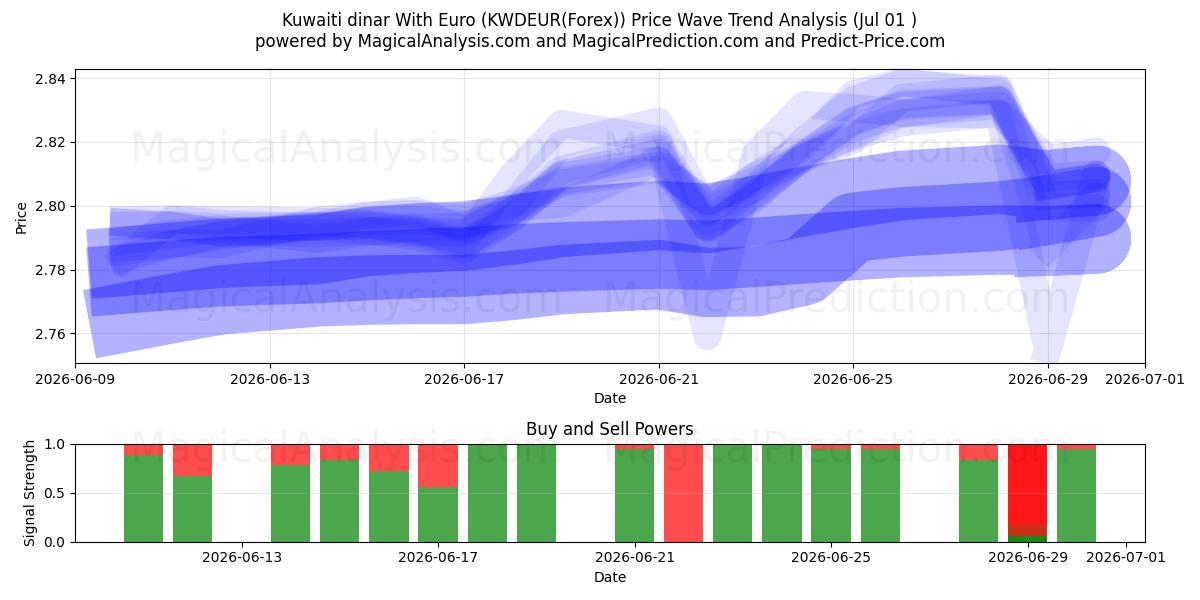  クウェートディナールとユーロ (KWDEUR(Forex)) Support and Resistance area (30 Jun) 