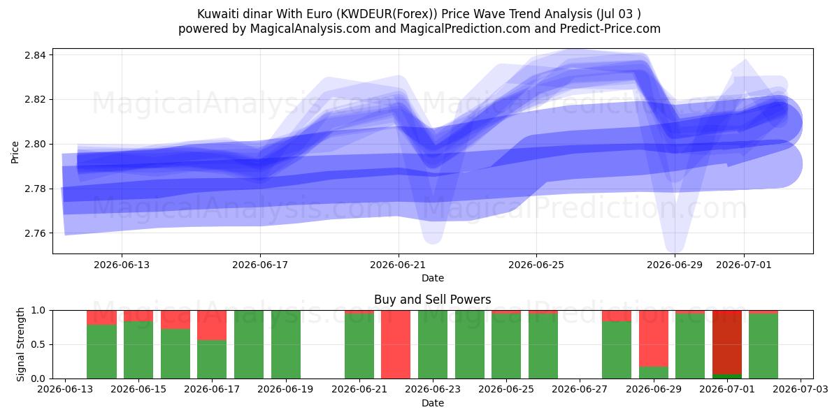  Dinar koweïtien avec euro (KWDEUR(Forex)) Support and Resistance area (02 Jul) 