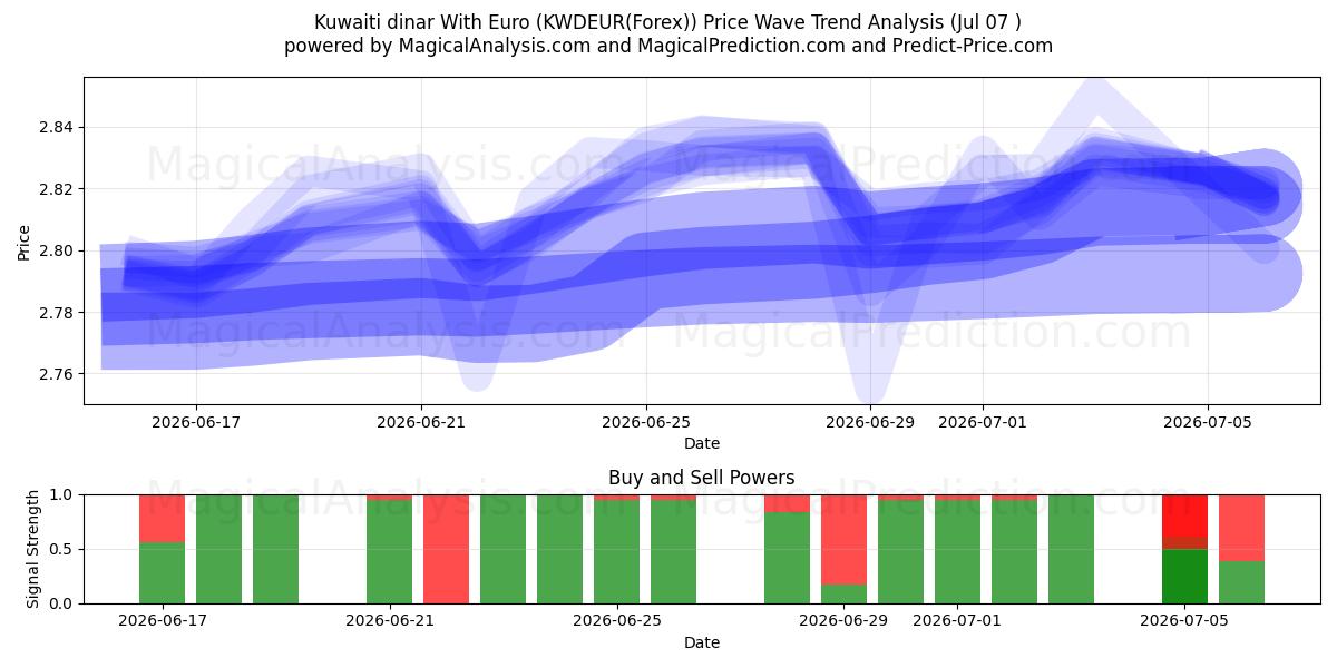  Kuwaitisk dinar med euro (KWDEUR(Forex)) Support and Resistance area (06 Jul) 