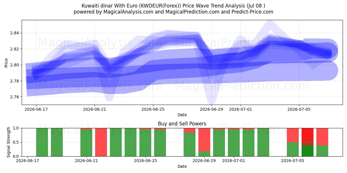  Kuwaitisk dinar Med Euro (KWDEUR(Forex)) Support and Resistance area (07 Jul) 