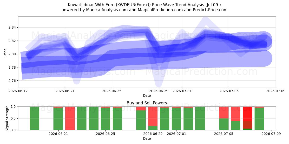  الدينار الكويتي مع اليورو (KWDEUR(Forex)) Support and Resistance area (08 Jul) 