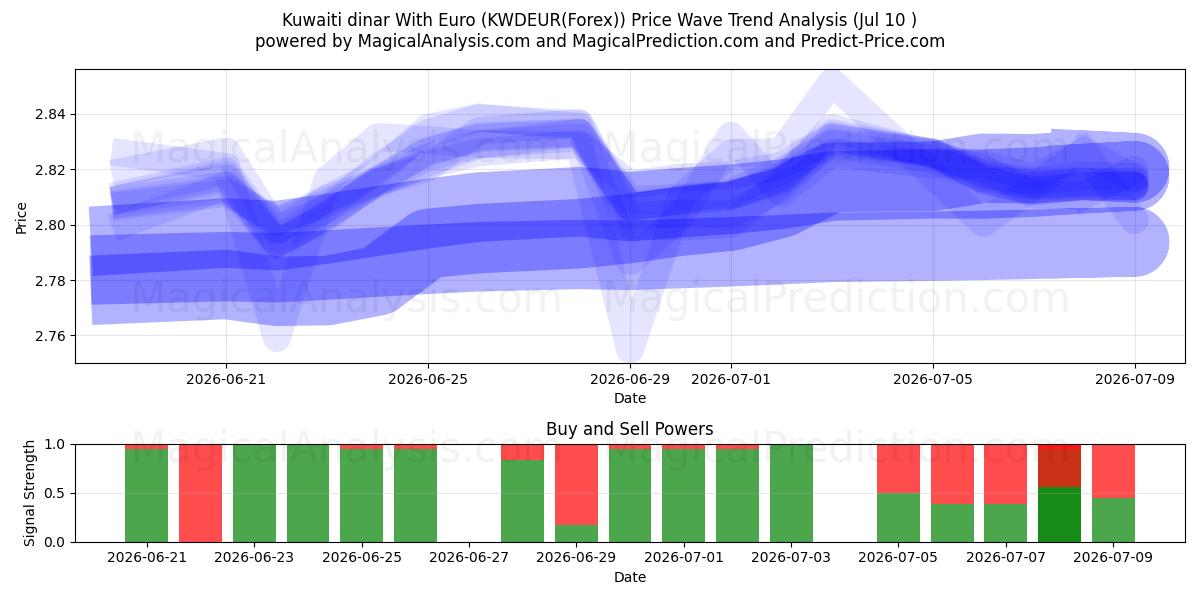  Dinar kuwaitiano com euro (KWDEUR(Forex)) Support and Resistance area (09 Jul) 