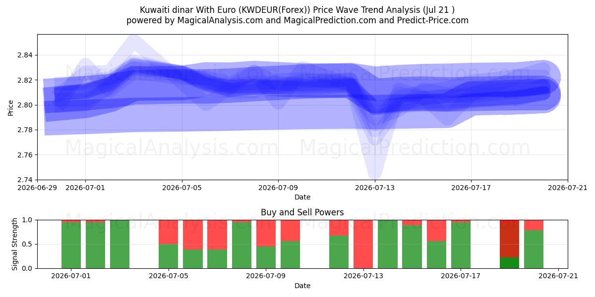  यूरो के साथ कुवैती दीनार (KWDEUR(Forex)) Support and Resistance area (20 Jul) 