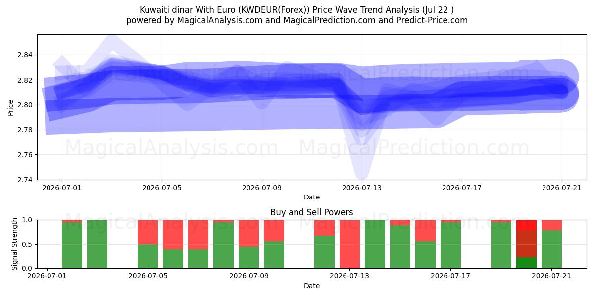  Kuwaitischer Dinar mit Euro (KWDEUR(Forex)) Support and Resistance area (21 Jul) 