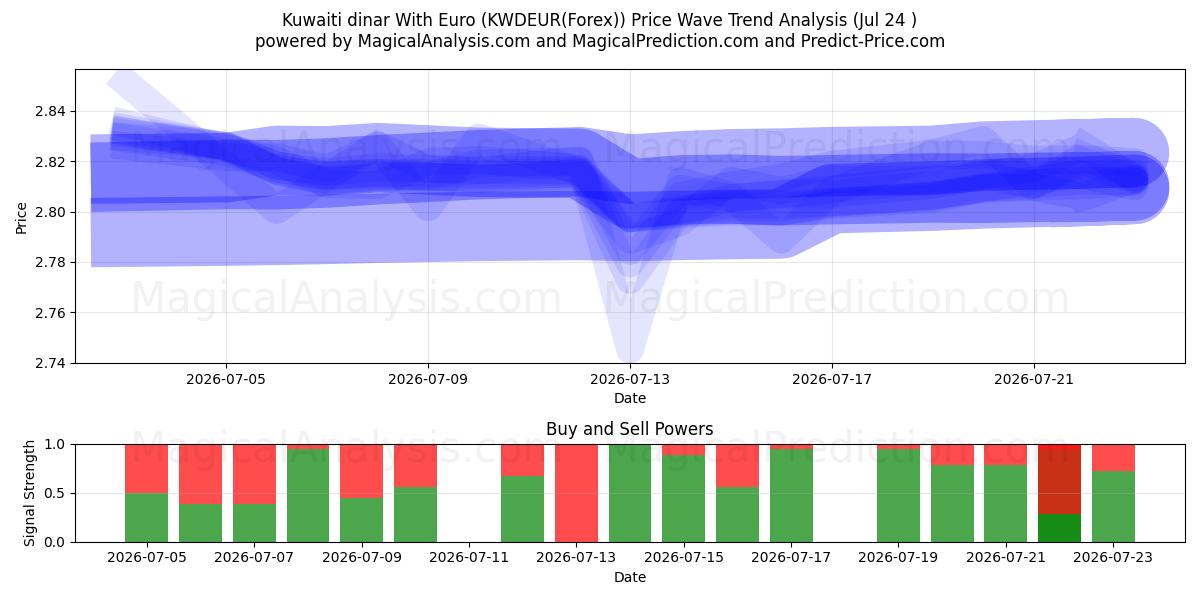  Dinar koweïtien avec euro (KWDEUR(Forex)) Support and Resistance area (23 Jul) 