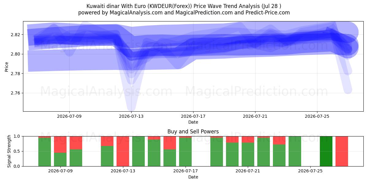  Kuwaitisk dinar med euro (KWDEUR(Forex)) Support and Resistance area (27 Jul) 