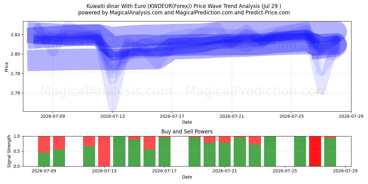  쿠웨이트 디나르(유로 포함) (KWDEUR(Forex)) Support and Resistance area (28 Jul) 