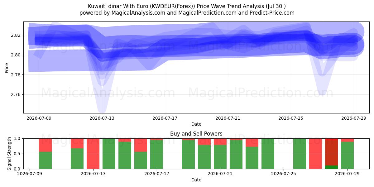  Dinar kuwaitiano com euro (KWDEUR(Forex)) Support and Resistance area (29 Jul) 