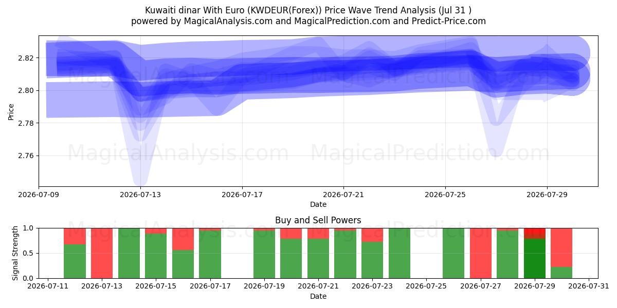  Kuveyt dinarı Euro ile (KWDEUR(Forex)) Support and Resistance area (30 Jul) 