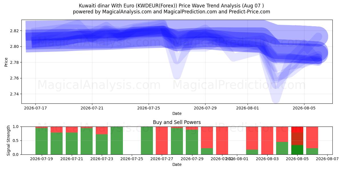  クウェートディナールとユーロ (KWDEUR(Forex)) Support and Resistance area (06 Aug) 