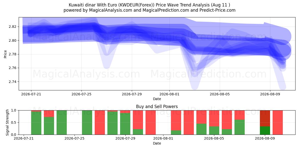  यूरो के साथ कुवैती दीनार (KWDEUR(Forex)) Support and Resistance area (10 Aug) 