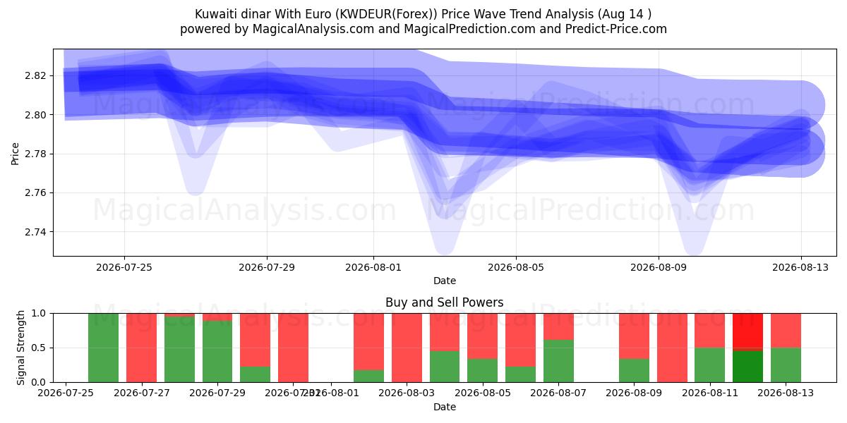  Dinar koweïtien avec euro (KWDEUR(Forex)) Support and Resistance area (13 Aug) 