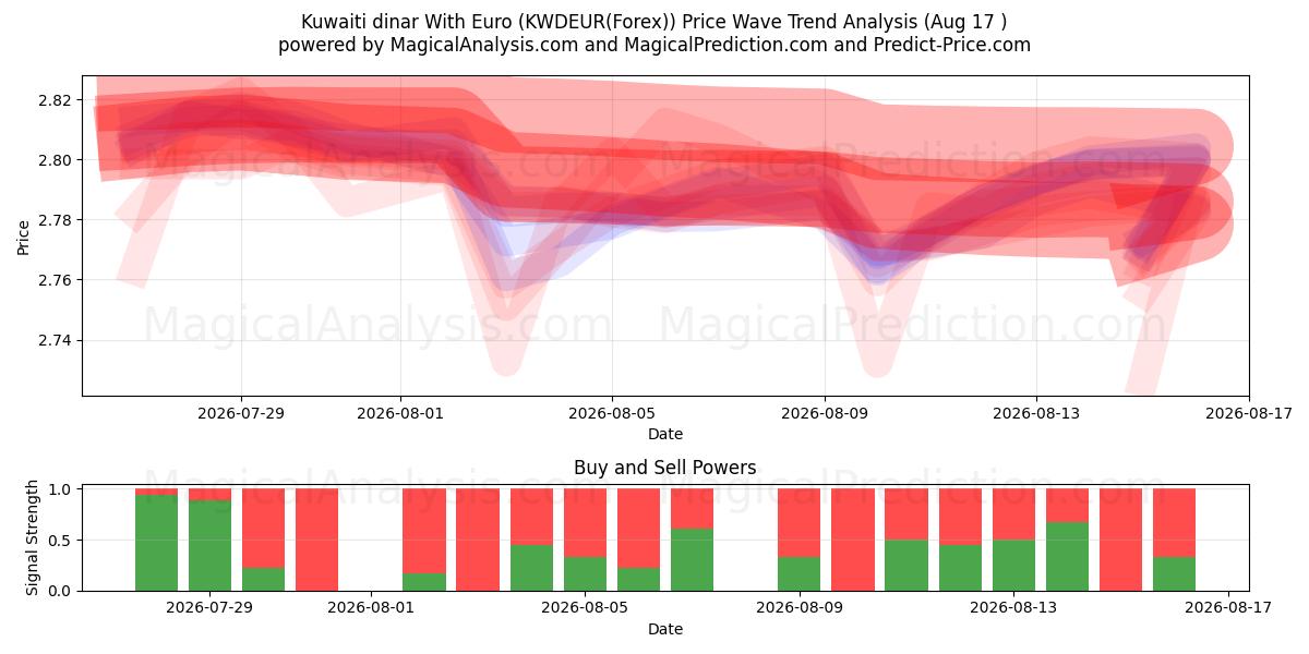 Кувейтский динар к евро (KWDEUR(Forex)) Support and Resistance area (16 Aug) 