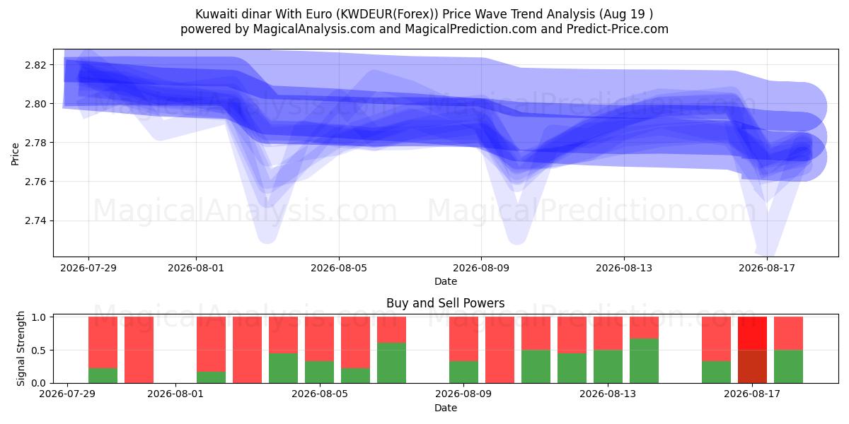  쿠웨이트 디나르(유로 포함) (KWDEUR(Forex)) Support and Resistance area (18 Aug) 