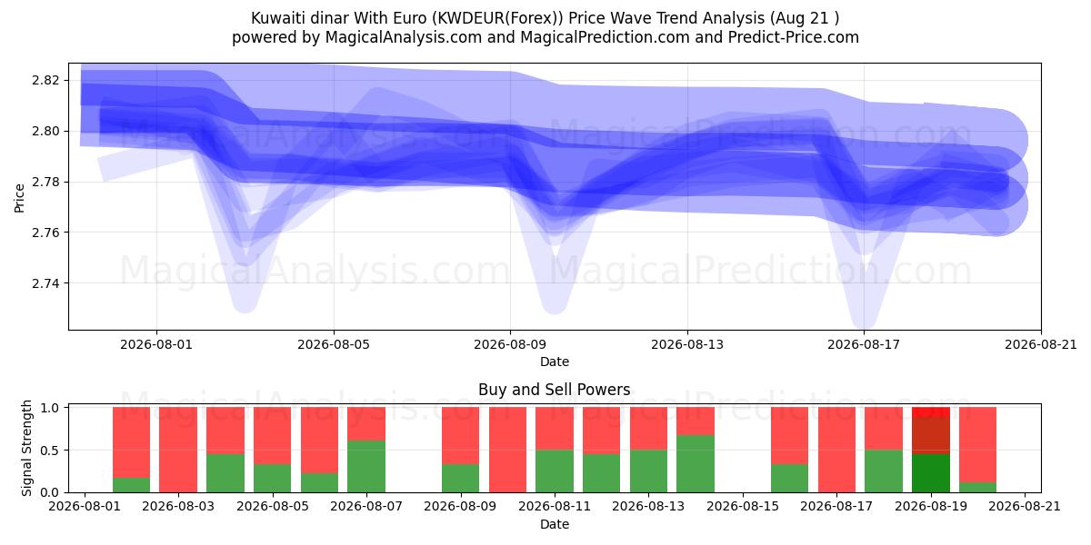  Kuveyt dinarı Euro ile (KWDEUR(Forex)) Support and Resistance area (20 Aug) 