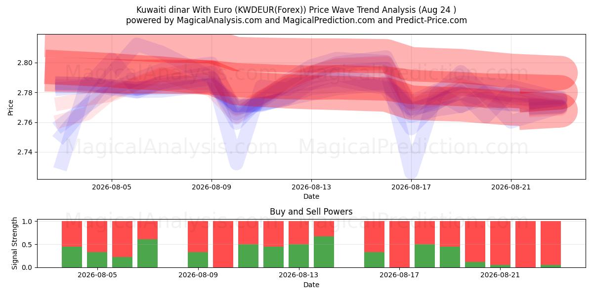  Dinar kuwaitiano com euro (KWDEUR(Forex)) Support and Resistance area (23 Aug) 