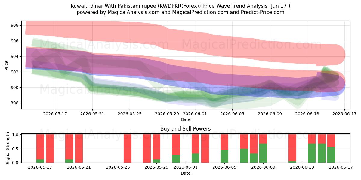  Kuwaitischer Dinar mit pakistanischer Rupie (KWDPKR(Forex)) Support and Resistance area (09 Jun) 