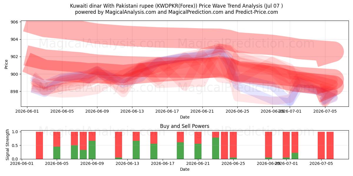  dinar kuwaití con rupia paquistaní (KWDPKR(Forex)) Support and Resistance area (06 Jul) 
