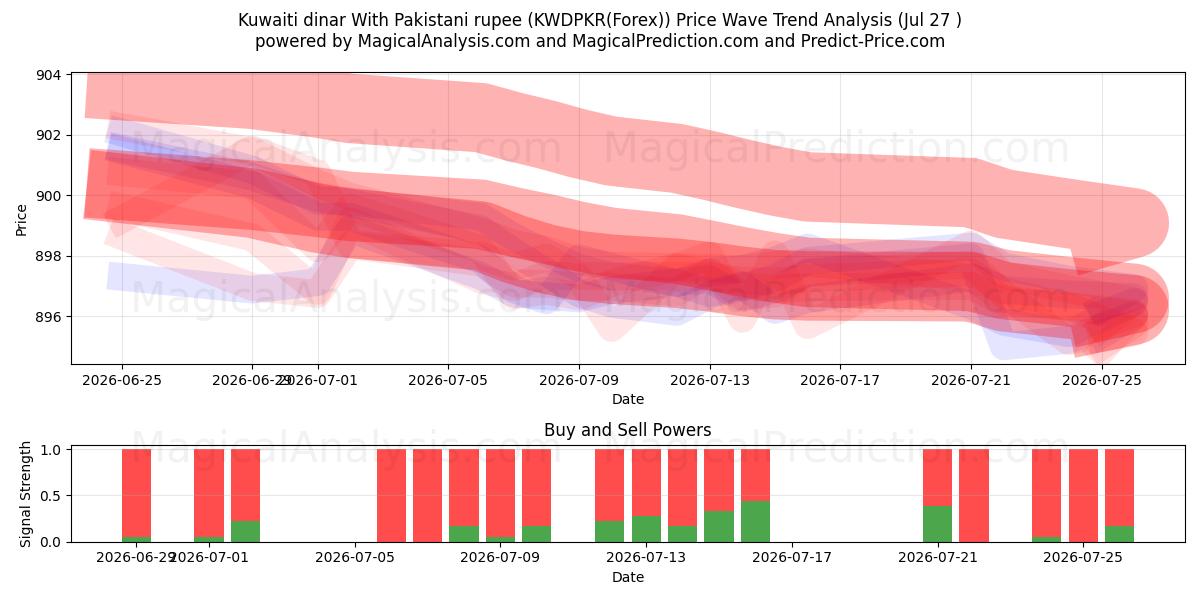  Kuveyt dinarı Pakistan rupisi ile (KWDPKR(Forex)) Support and Resistance area (26 Jul) 