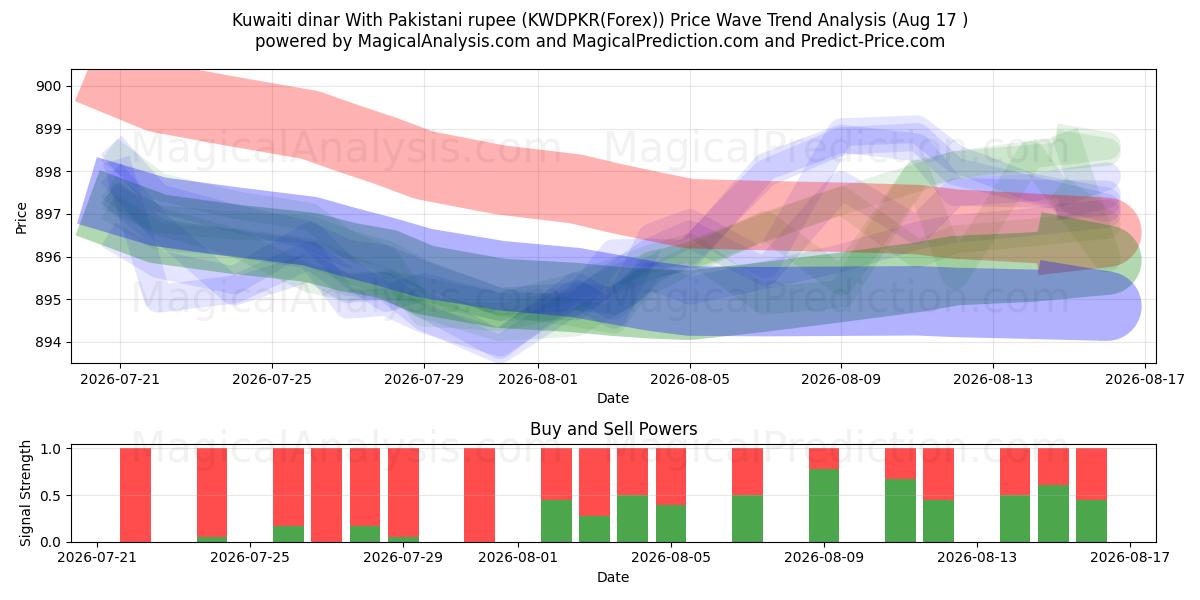  Kuveyt dinarı Pakistan rupisi ile (KWDPKR(Forex)) Support and Resistance area (16 Aug) 