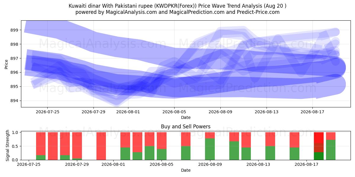  دینار کویت با روپیه پاکستان (KWDPKR(Forex)) Support and Resistance area (19 Aug) 