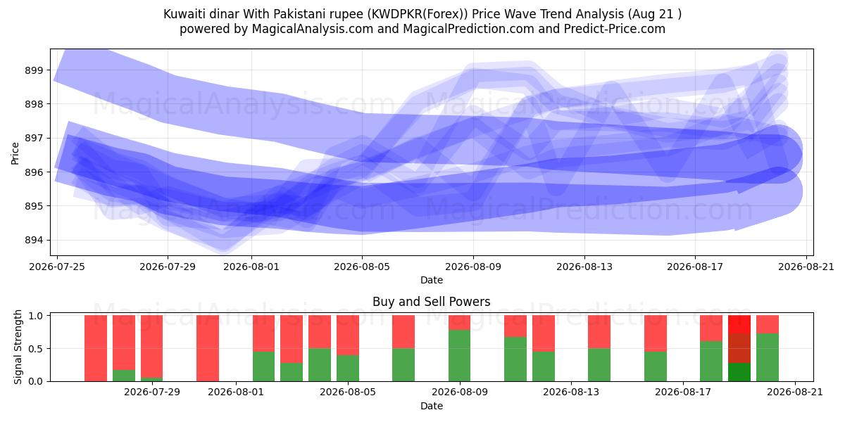  Кувейтский динар к пакистанской рупии (KWDPKR(Forex)) Support and Resistance area (20 Aug) 