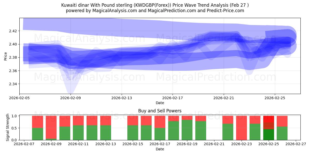  Dinaro kuwaitiano con sterlina (KWDGBP(Forex)) Support and Resistance area (26 Feb) 