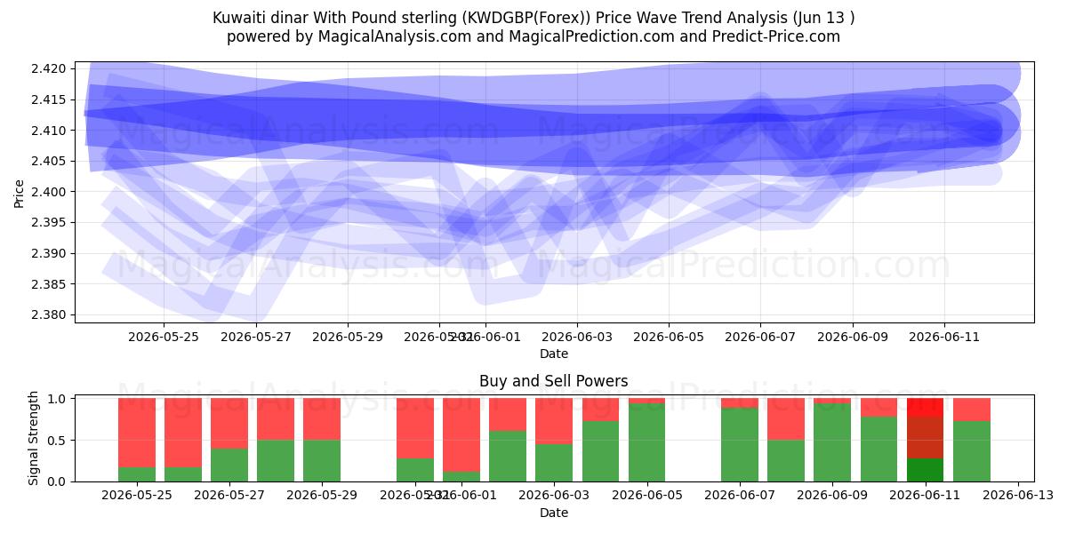  دینار کویت با پوند استرلینگ (KWDGBP(Forex)) Support and Resistance area (01 Jun) 