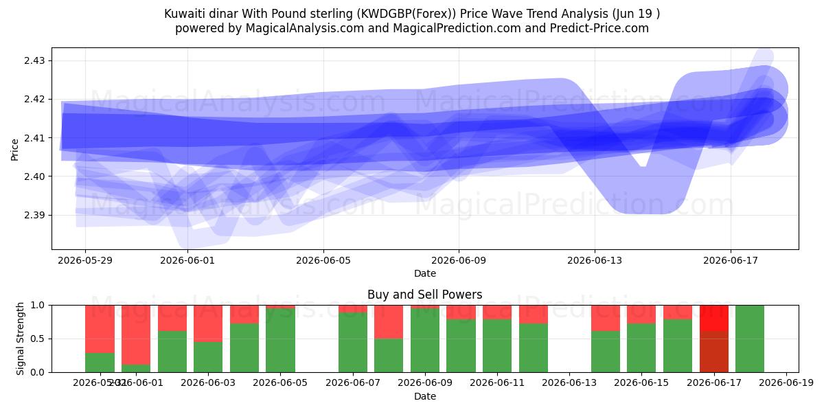  Dinar kuwaití Con Libra esterlina (KWDGBP(Forex)) Support and Resistance area (18 Jun) 