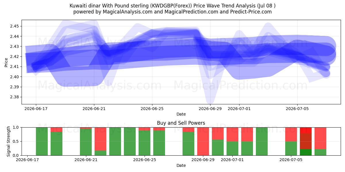  파운드 스털링을 사용한 쿠웨이트 디나르 (KWDGBP(Forex)) Support and Resistance area (07 Jul) 