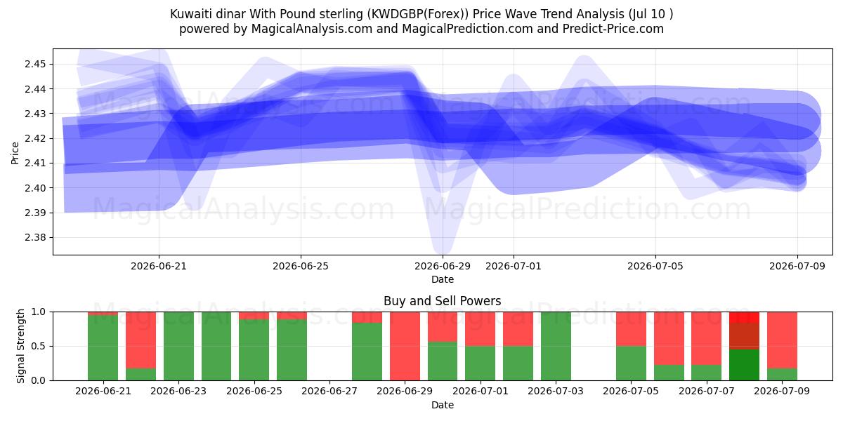  Dinar do Kuwait com libra esterlina (KWDGBP(Forex)) Support and Resistance area (09 Jul) 