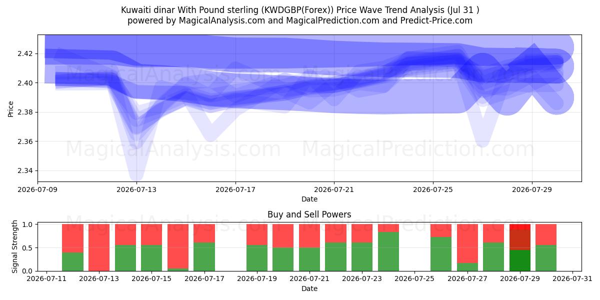  파운드 스털링을 사용한 쿠웨이트 디나르 (KWDGBP(Forex)) Support and Resistance area (30 Jul) 