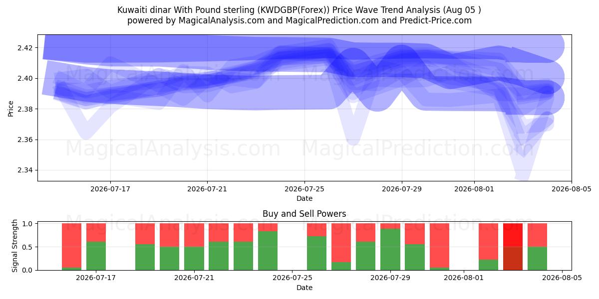  الدينار الكويتي مع الجنيه الاسترليني (KWDGBP(Forex)) Support and Resistance area (02 Aug) 