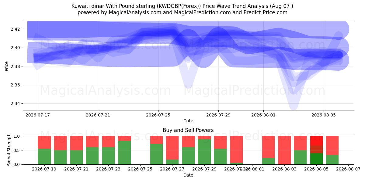  Kuwaitisk dinar med pund sterling (KWDGBP(Forex)) Support and Resistance area (06 Aug) 