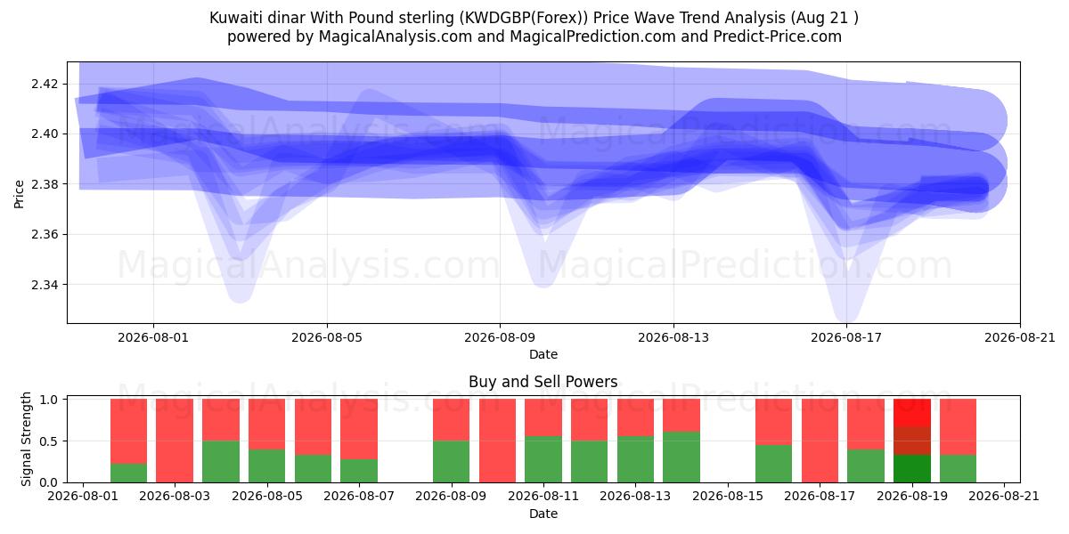  Koeweitse dinar met pond sterling (KWDGBP(Forex)) Support and Resistance area (20 Aug) 