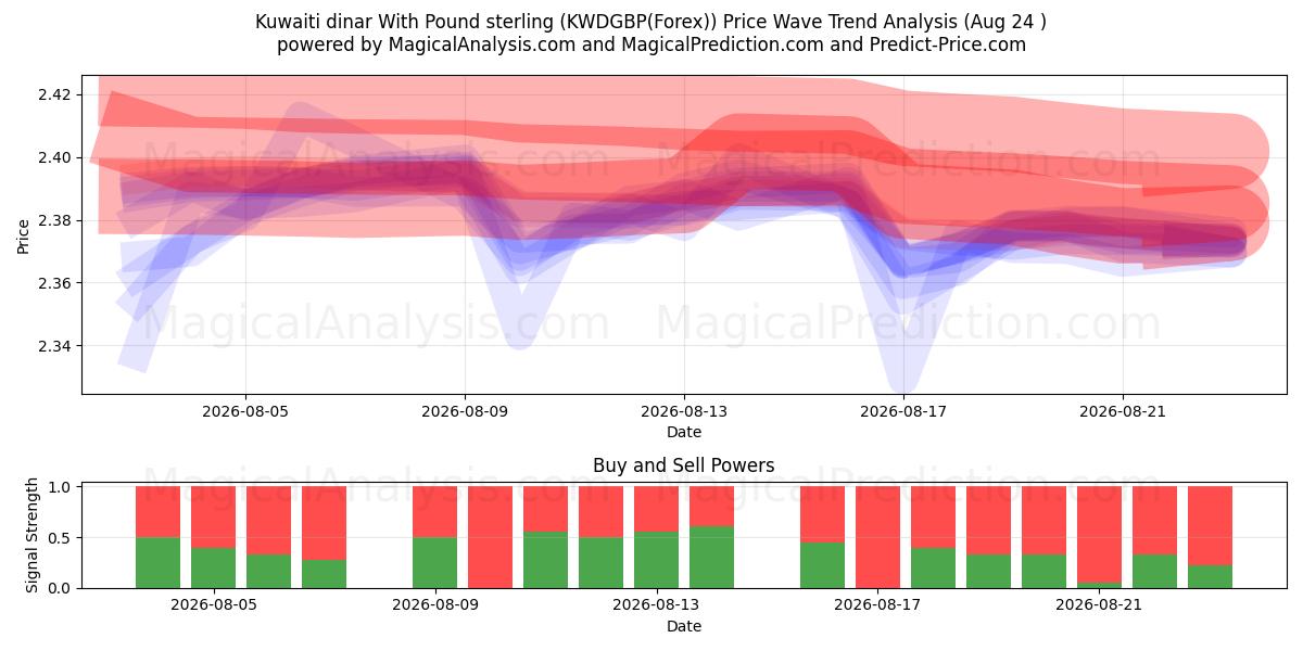  クウェート ディナール ポンドと (KWDGBP(Forex)) Support and Resistance area (23 Aug) 