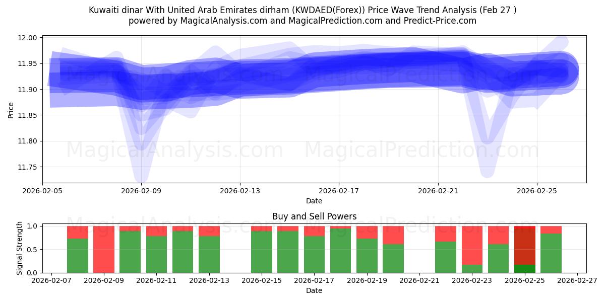  Kuwaitisk dinar med dirham fra Forenede Arabiske Emirater (KWDAED(Forex)) Support and Resistance area (26 Feb) 