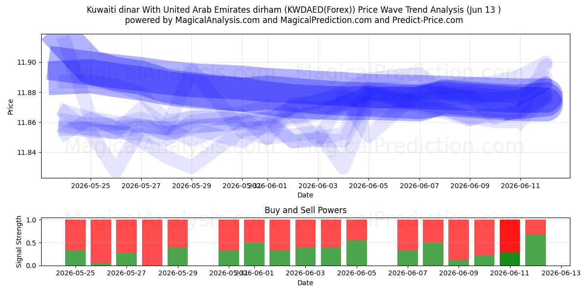  科威特第纳尔 与 阿联酋迪拉姆 (KWDAED(Forex)) Support and Resistance area (01 Jun) 