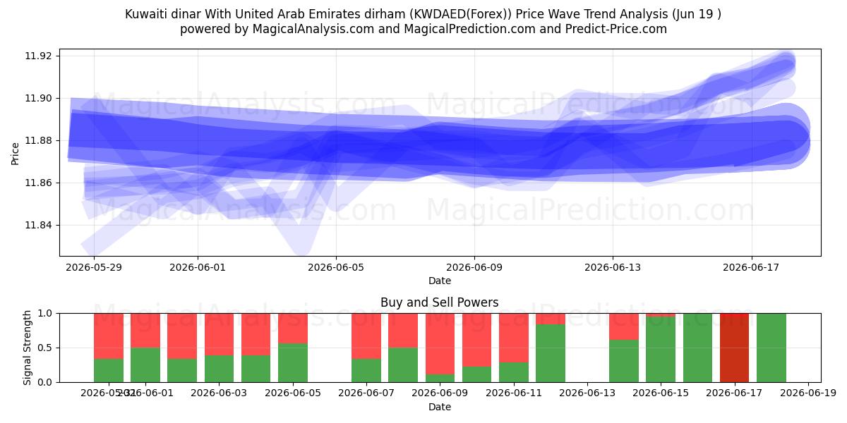  クウェートディナールとアラブ首長国連邦ディルハム (KWDAED(Forex)) Support and Resistance area (18 Jun) 